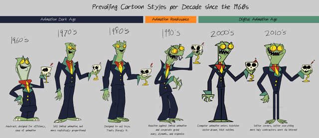 animation styles - Prevailing Cartoon Styles per Decade since the 1960s Animation Dark Age Animation Renaissance Digtal Animation Age 1970's 1980's 1990's 2ooo's 2010's 1960's S6 Astract, for deg. Selated without bere te stays contato Comparations to Soft