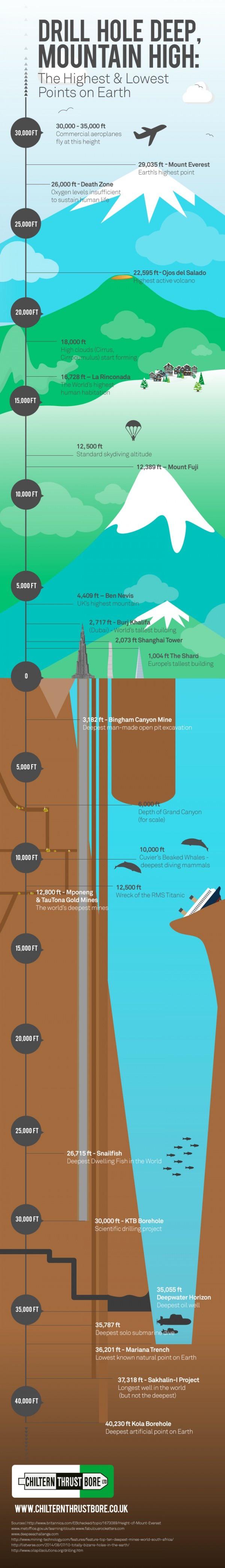 lowest point on earth - Drill Hole Deep Mountain High The Highest & Lowest Points on Earth 30,000FT 30,000 35,000 ft Commercial aeroplanes fly at this height 29,035 ft Mount Everest Earth's highest point 26,000 ftDeath Zone Oxygen levels insufficient to s