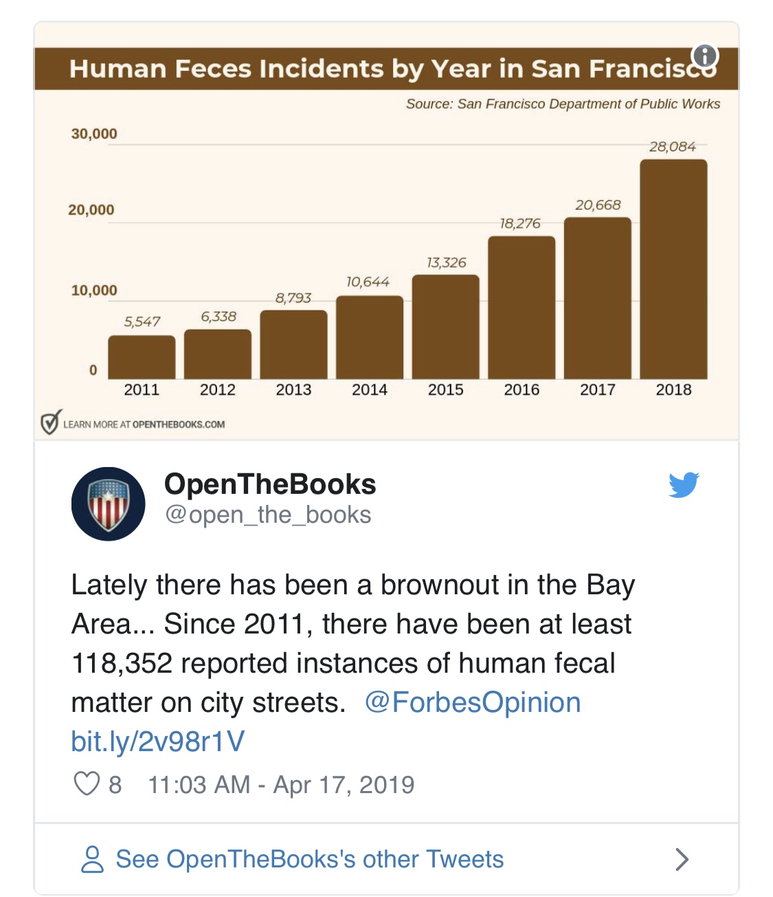 web page - Human Feces Incidents by Year in San Francisco Source San Francisco Department of Public Works 30,000 28,084 20,000 20,668 78,276 13,326 10,644 10,000 8,793 5,547 6,338 2011 2012 2013 2014 2015 2016 2017 2018 Learn More At Openthebooks.Com Open