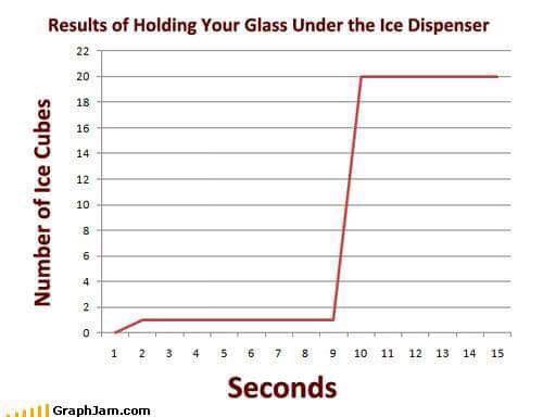 manual camera settings chart - Results of Holding Your Glass Under the Ice Dispenser Number of Ice Cubes 1 2 3 4 10 11 12 13 14 15 5 6 7 8 9 Seconds GraphJam.com