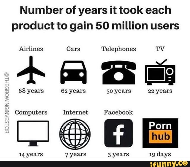 number of years it took each product - Number of years it took each product to gain 50 million users Airlines Cars Telephones Tv 68 years 62 years 50 years 22 years Computers Internet Facebook Porn hub 14 years 7 years 3 years 19 days ifunny.co