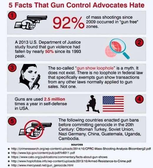 facts about gun control - 5 Facts That Gun Control Advocates Hate of mass shootings since E 92 % 2009 occurred in gun free" zones. A 2013 U.S. Department of Justice study found that gun violence had fallen by nearly 50% since its 1993 peak. The socalled "