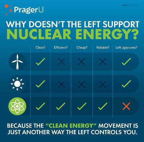 screenshot - PragerU Why Doesn'T The Left Support Nuclear Energy? Clean? Efficient? Cheap? Reliable? Left approves? Because The "Clean Energy" Movement Is Just Another Way The Left Controls You.