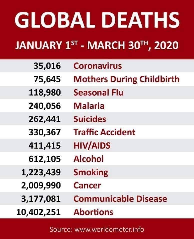 document - Global Deaths January 1ST March 30TH, 2020 35,016 75,645 118,980 240,056 262,441 330,367 411,415 612,105 1,223,439 2,009,990 3,177,081 10,402,251 Coronavirus Mothers During Childbirth Seasonal Flu Malaria Suicides Traffic Accident HivAids Alcoh