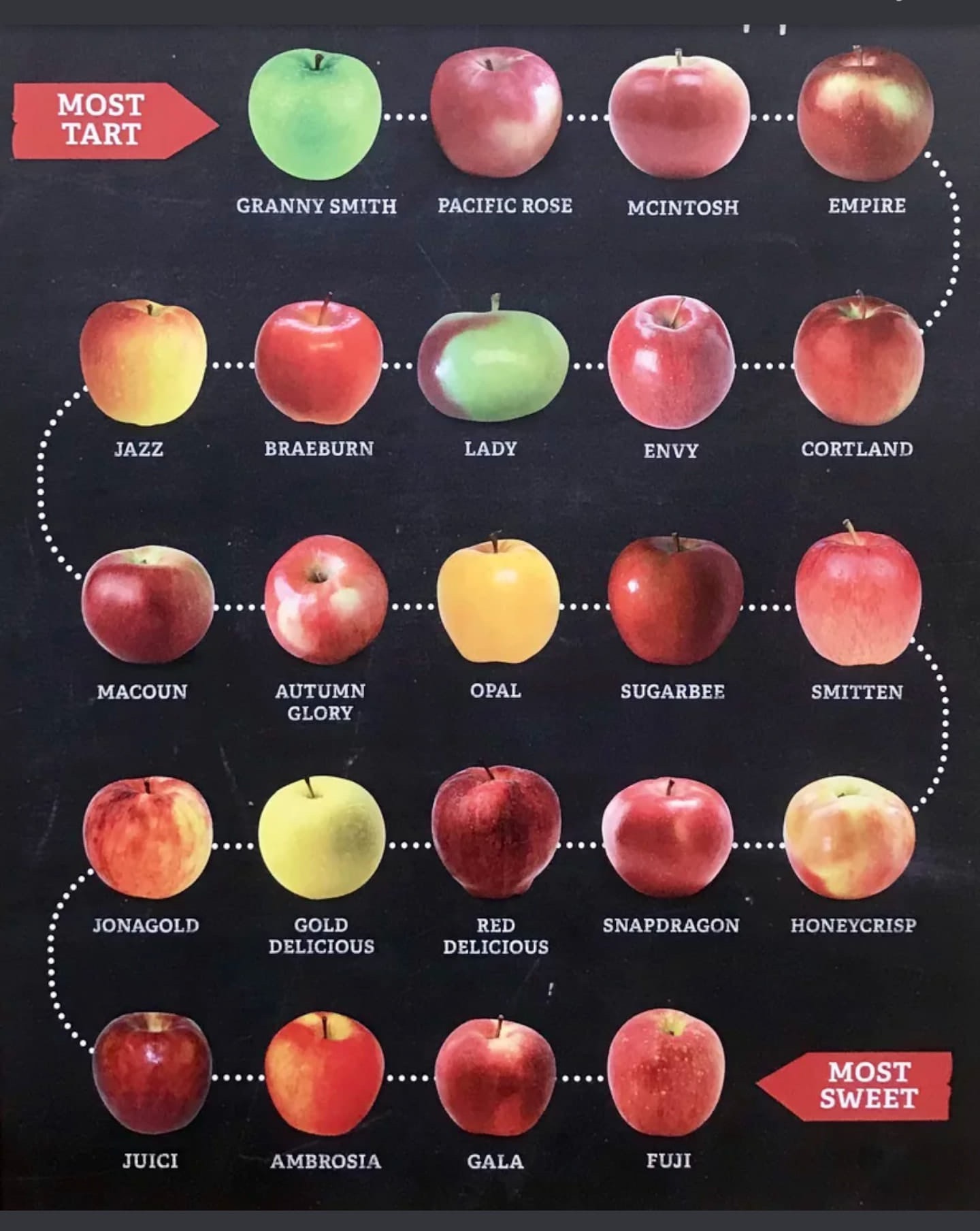 apples by sweetness - Most Tart Granny Smith Pacific Rose Mcintosh Empire Jazz Braeburn Lady Envy Cortland Macoun Opal Sugarbee Autumn Glory Smitten Jonagold Snapdragon Honeycrisp Gold Delicious Red Delicious Most Sweet Juici Ambrosia Gala Fuji