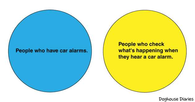 funny memes and random pics - circle - People who have car alarms. People who check what's happening when they hear a car alarm. Doghouse Diaries