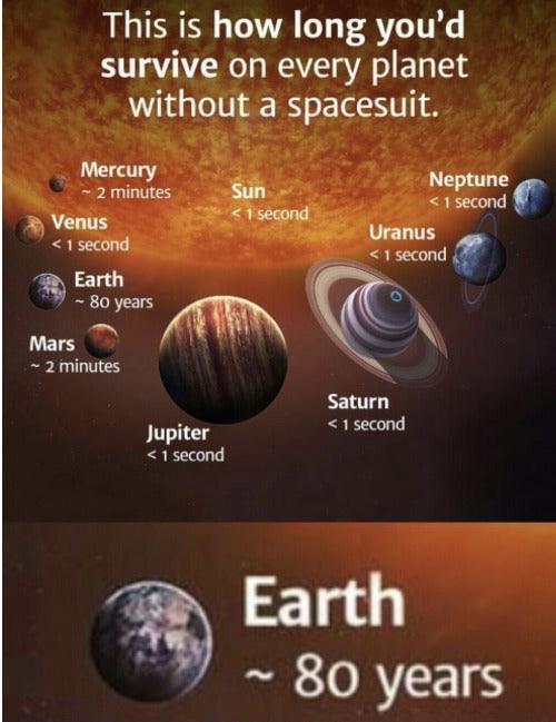 daily dose of randoms - amazing facts about the universe - ~ This is how long you'd survive on every planet without a spacesuit. Mars Mercury 2 minutes Venus