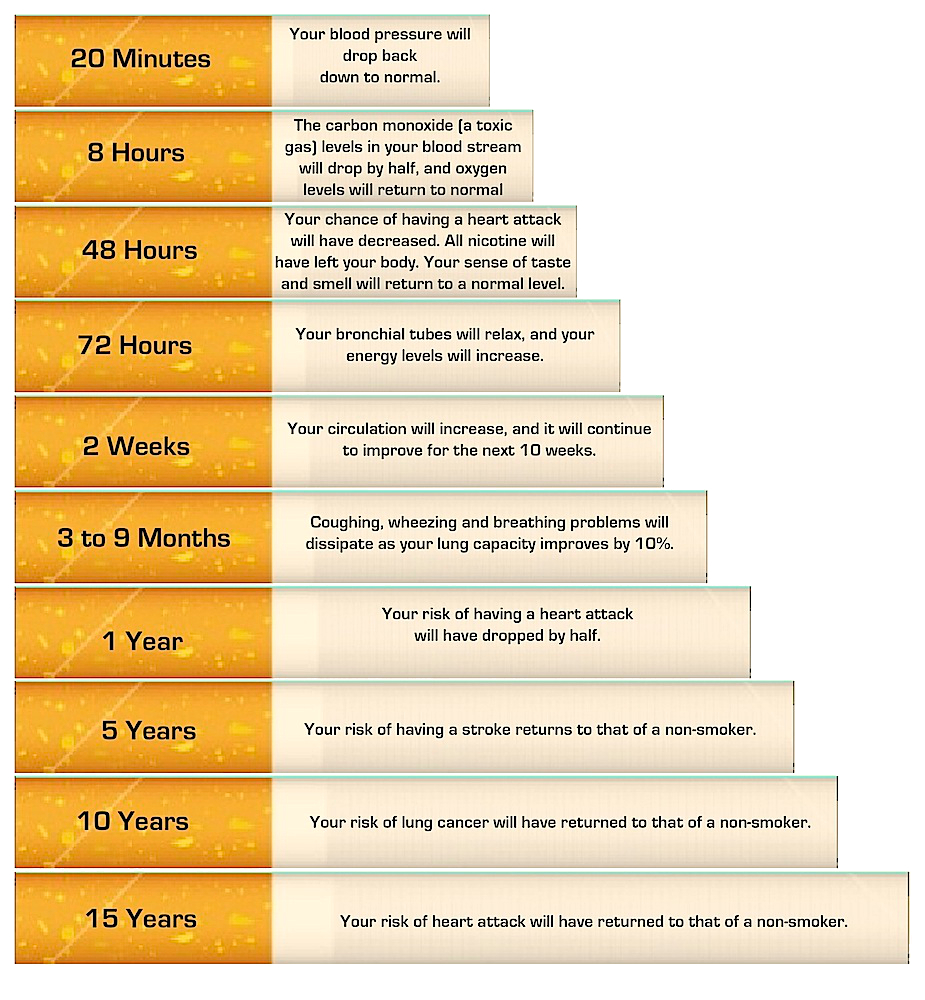 funny pics and memes - quitting smoking effects timeline - 20 Minutes 8 Hours 48 Hours 72 Hours 2 Weeks 3 to 9 Months 1 Year 5 Years 10 Years 15 Years Your blood pressure will drop back down to normal. The carbon monoxide a toxic gas levels in your blood 