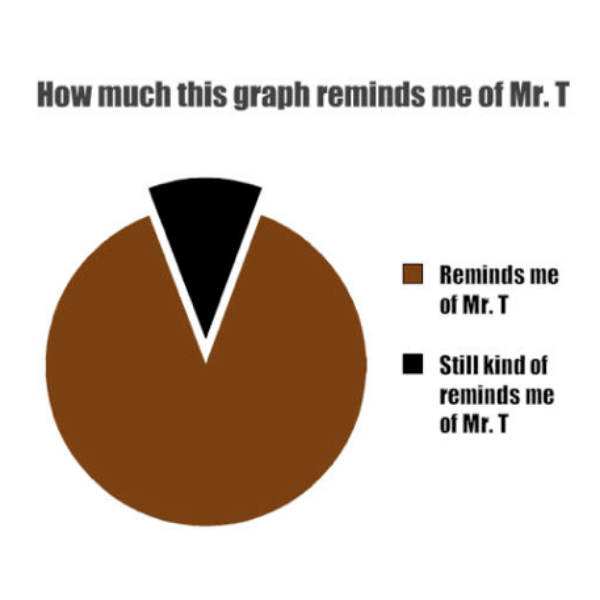 random pics and memes - diagram - How much this graph reminds me of Mr. T Reminds me of Mr. T Still kind of reminds me of Mr. T