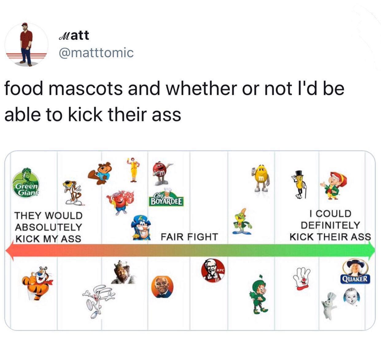 fresh memes - icon - Matt food mascots and whether or not I'd be able to kick their ass Green Giant They Would Absolutely Kick My Ass Boyardee Fair Fight Kfc I Could Definitely Kick Their Ass Quaker