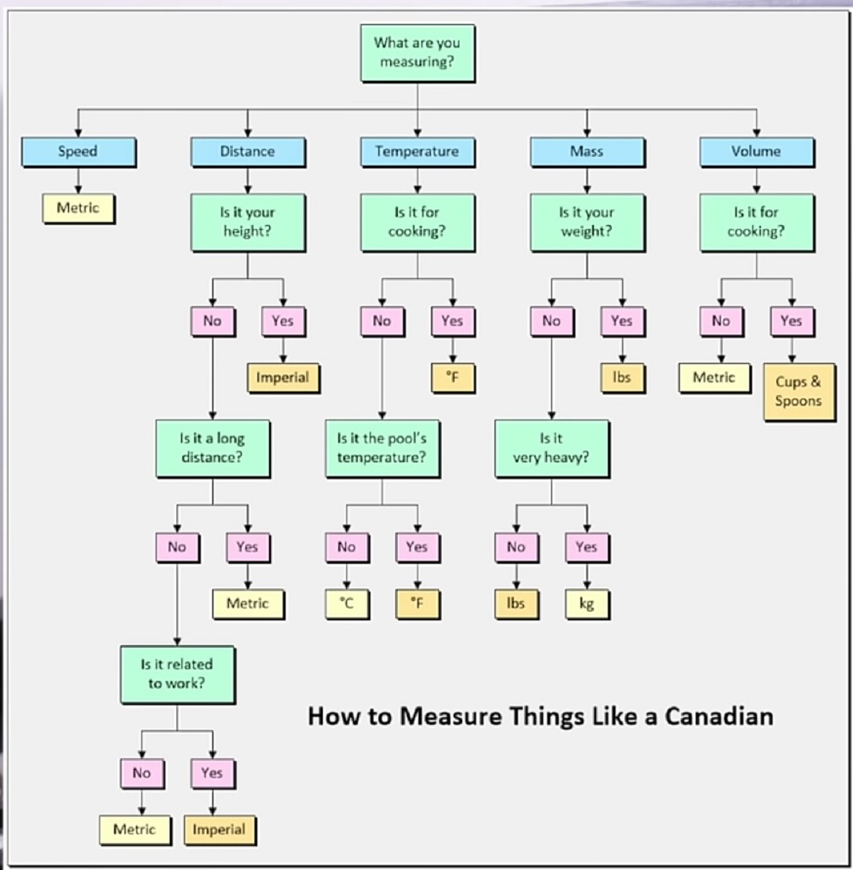 How To Measure Like a Canadian