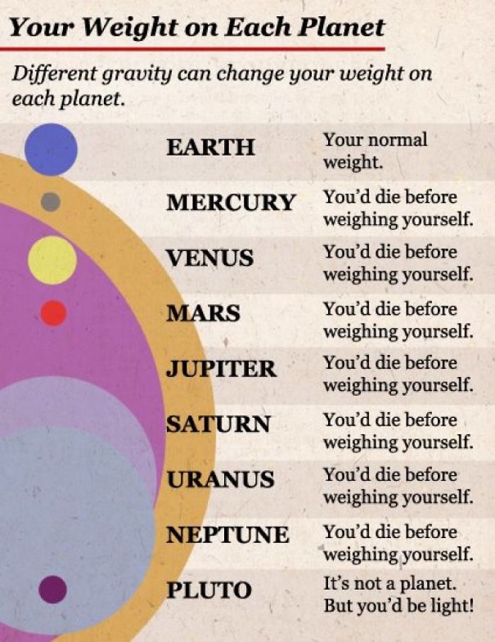 fact much would i weigh on mars - Your Weight on Each Planet Different gravity can change your weight on each planet. Earth Mercury Venus Mars Jupiter Your normal weight. You'd die before weighing yourself. You'd die before weighing yourself. You'd die be