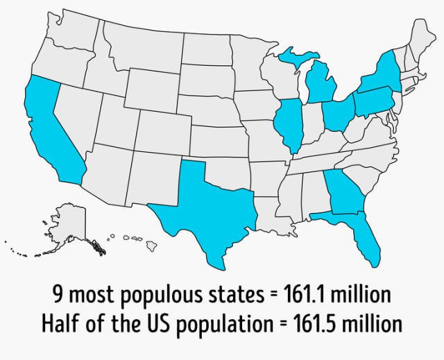 9 States Contain Half of the US Population