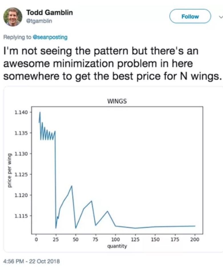 diagram - Todd Gamblin I'm not seeing the pattern but there's an awesome minimization problem in here somewhere to get the best price for N wings. Wings 1.140 1.135 1.130 price per wing 1.120 1.115 0 25 50 75 100 quantity 125 150 175 200