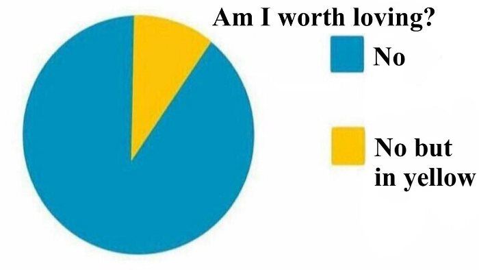 Funny depression meme pie chart that says 'Am I Worth Loving' and the options 'No' and 'No but in yellow'