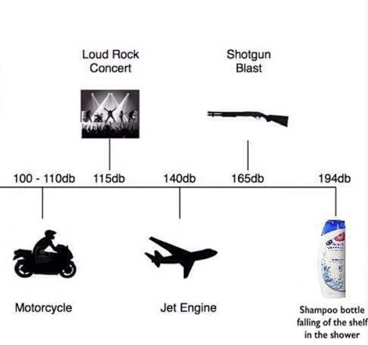 loudest things on the planet meme - Loud Rock Concert Shotgun Blast 100 110db 115db 140db 165db 194db 101 Motorcycle Jet Engine Shampoo bottle falling of the shelf in the shower