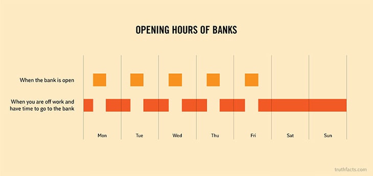 dank meme - bank opening hours meme - Opening Hours Of Banks When the bank is open .... n the bank is open . When you are off work and have time to go to the bank Mon Tue Wed Thu Fri Sat truthfacts.com