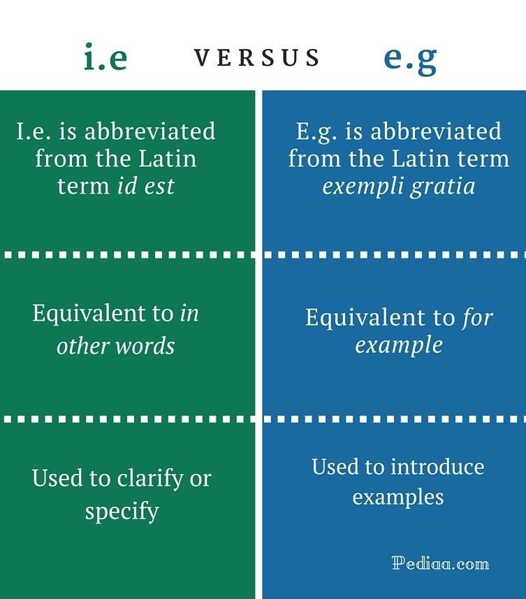 explaining the difference between i.e. and e.g.