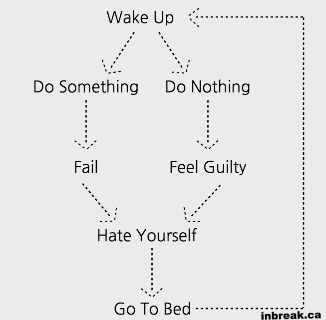 angle - Wake Up Do Something Do Nothing Fail Feel Guilty Hate Yourself Go To Bed inbreak.ca