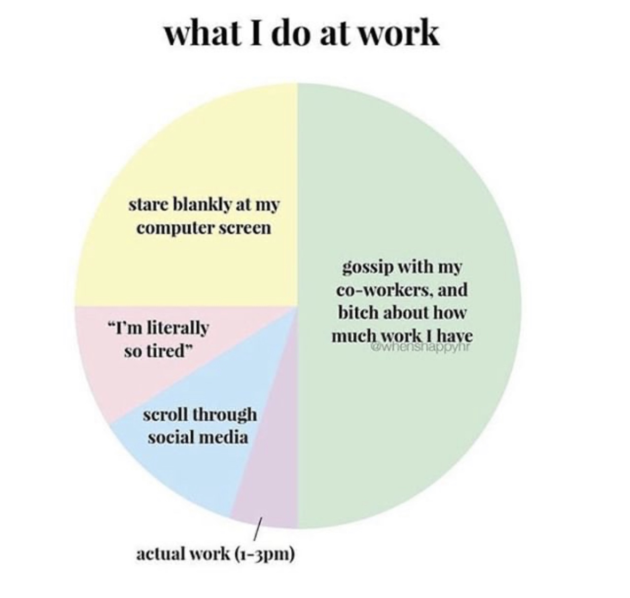 diagram - what I do at work stare blankly at my computer screen gossip with my coworkers, and bitch about how much work I have "I'm literally so tired" whenshappyhr scroll through social media actual work 13pm