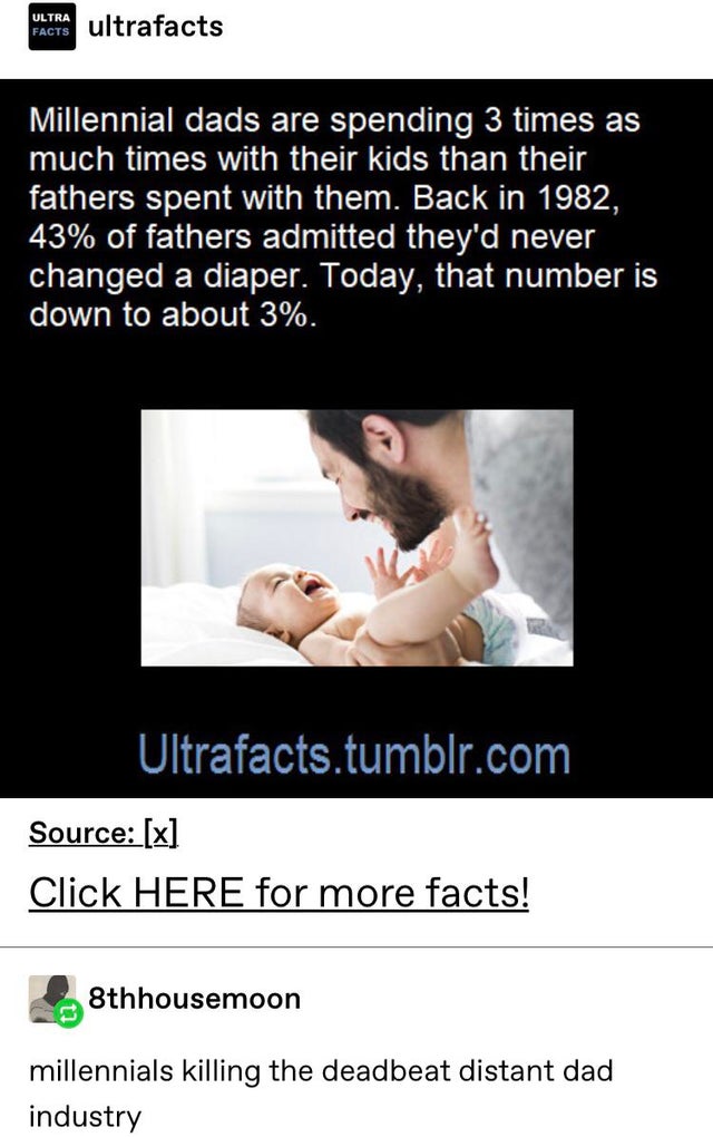 media - Facts ultrafacts Millennial dads are spending 3 times as much times with their kids than their fathers spent with them. Back in 1982, 43% of fathers admitted they'd never changed a diaper. Today, that number is down to about 3%. Ultrafacts.tumblr.