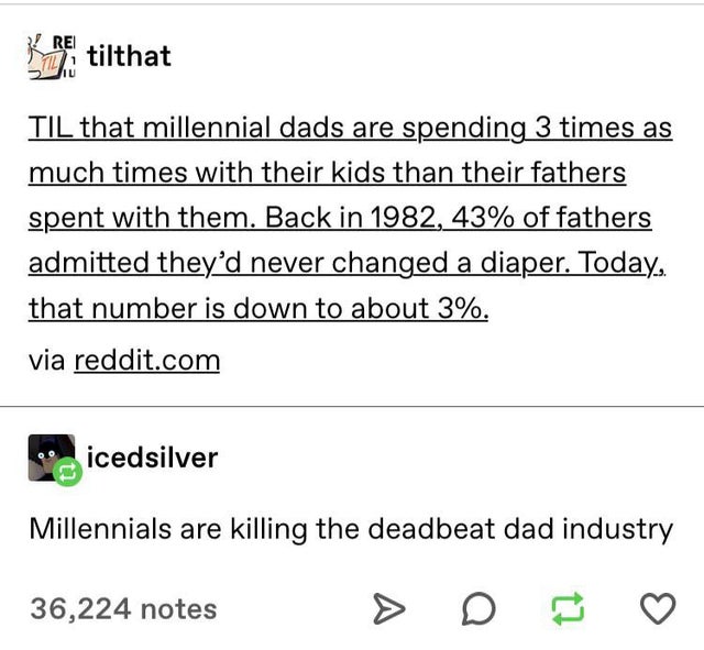 document - Rei Tila tilthat Til that millennial dads are spending 3 times as much times with their kids than their fathers spent with them. Back in 1982, 43% of fathers admitted they'd never changed a diaper. Today, that number is down to about 3%. via re