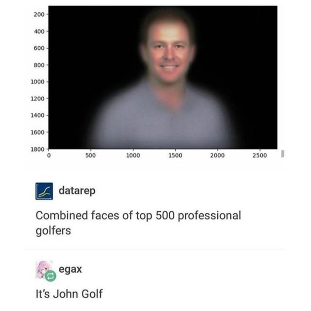 john golf meme - 200 400 600 800 1000 1200 1400 1600 1800 500 1000 1500 2000 2500 datarep Combined faces of top 500 professional golfers egax It's John Golf