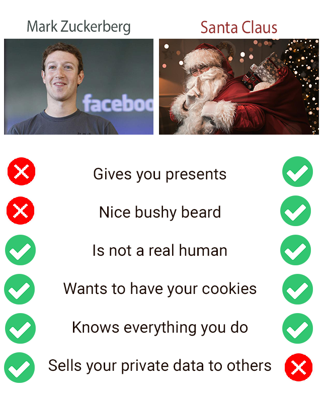 mark zuckerberg - Mark Zuckerberg Santa Claus facebod Gives you presents Xx Nice bushy beard Is not a real human Wants to have your cookies Knows everything you do Sells your private data to others X