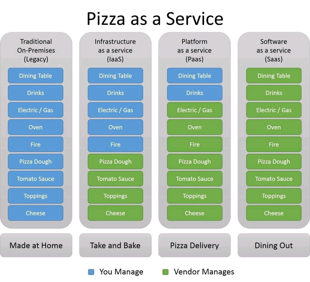 pizza as a service - Pizza as a Service Traditional OnPremises Legacy Infrastructure as a service laas Platform as a service Paas Software as a service Saas Dining Table Dining Table Dining Table Dining Table Drinks Drinks Drinks Drinks Electric Gas Elect