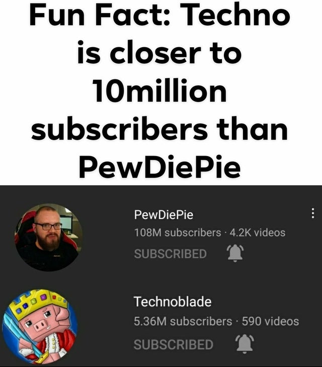 media - Fun Fact Techno is closer to 10million subscribers than PewDiePie PewDiePie 108M subscribers videos Subscribed Technoblade 5.36M subscribers 590 videos Subscribed