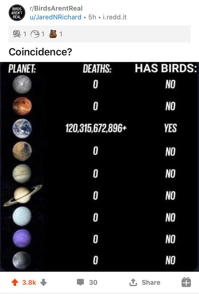 planet deaths has birds - Birds Aren'T Real rBirdsArentReal uJaredNRichard . 5h. i.redd.it 1 1 1 Coincidence? Planet Deaths Has Birds No O No 120,315,672,896 Yes 0 No 0 No 0 No O No 0 No 0 No 30 1