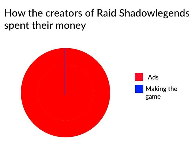 exam pie chart funny - How the creators of Raid Shadowlegends spent their money Ads Making the game