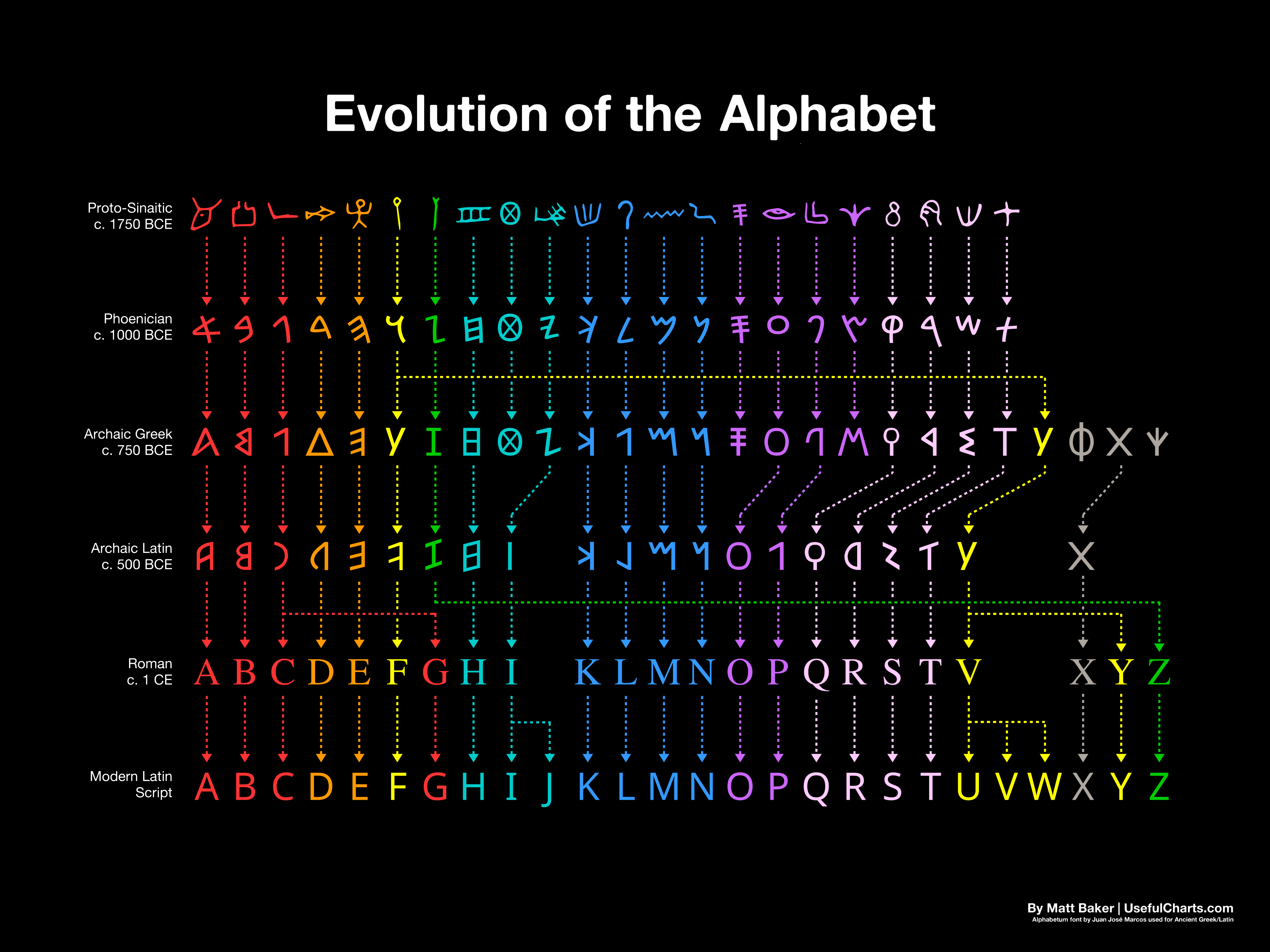 evolution of the alphabet - Evolution of the Alphabet Promo yo r Www LV8W . 1080 Ace 4 91424102 Y Zwy 024W six imit o in dist oxy Archaic Latina c. 500 Bce iii ii myidi x 1 d l 1 Bcdefghi Klmnopqrstv Xyz demic Abcdefghijklmnopqrstuvwx Y Z By Mad Baker U l