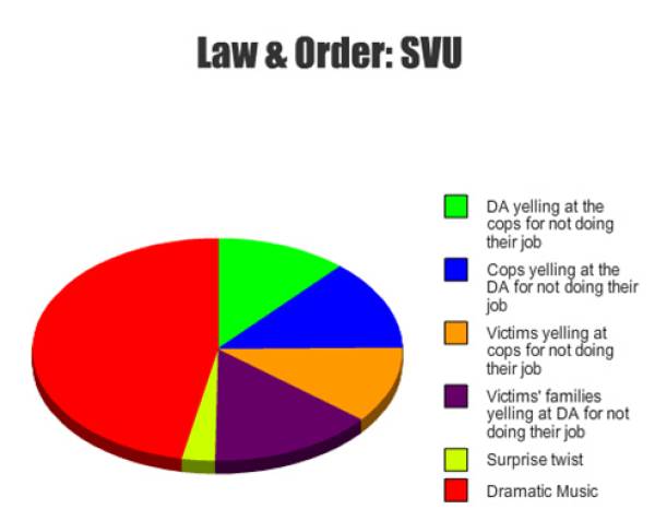 law and order memes - pokemon pie chart - Law & Order Svu Da yelling at the cops for not doing their job Cops yelling at the Da for not doing their job Victims yelling at cops for not doing their job Victims' families yelling at Da for not doing their job