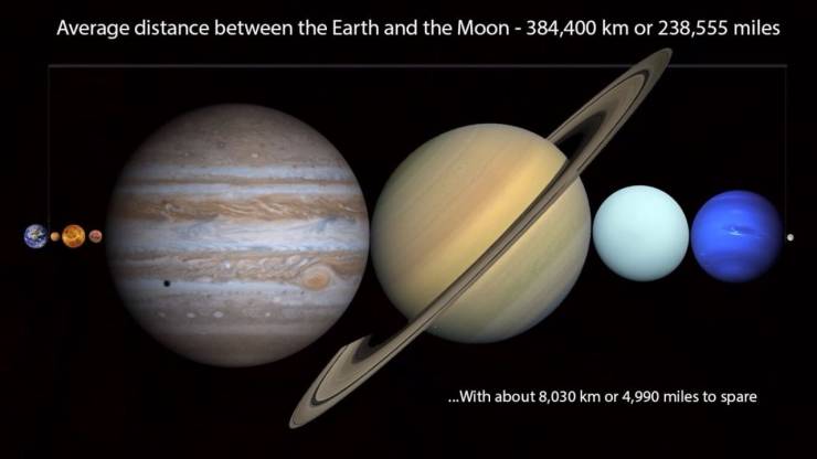 all planets fit between earth and moon - Average distance between the Earth and the Moon 384,400 km or 238,555 miles ...With about 8,030 km or 4,990 miles to spare