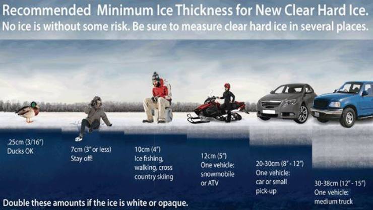 ice thickness safety - Recommended Minimum Ice Thickness for New Clear Hard Ice. No ice is without some risk. Be sure to measure clear hard ice in several places. 25cm 316" Ducks Ok 7cm 3" or less Stay off? 10cm 4" Ice fishing, walking, cross country skii