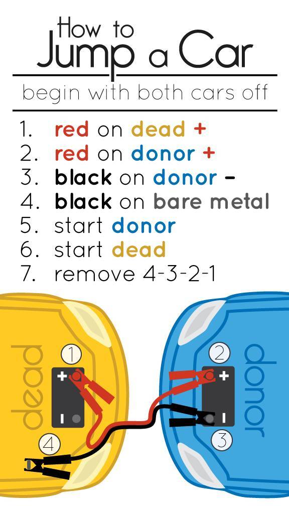 jumpstart a car - How to Jump a Car begin with both cars off 1. red on dead 2. red on donor 3. black on donor 4. black on bare metal 5. start donor 6. start dead 7. remove 4321 2 dea donor 4