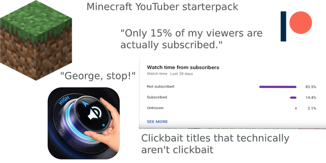 multimedia - Minecraft YouTuber starterpack "Only 15% of my viewers are actually subscribed." Watch time from subscribers Watch time. Last 28 days "George, stop!" Not subscribed 83.5 Subscribed 14.4% Unknown 2.1% See More Clickbait titles that technically