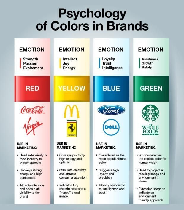 psychology of colors in brands - Psychology of Colors in Brands Emotion Emotion Emotion Strength Passion Excitement Emotion Intellect Joy Energy Loyalty Trust Intelligence Freshness Growth Safety Red Yellow Blue Green CocaCola m Ford Norgen Dell Whole Foo