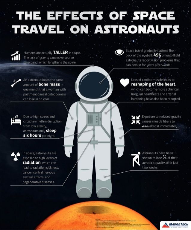 infographic space travel - The Effects Of Space Travel On Astronauts uil Humans are actually Taller in space. to expand, which lengthens the spine. Space travel gradually flattens the back of the eyeball. 49% of longflight astronauts report vision problem