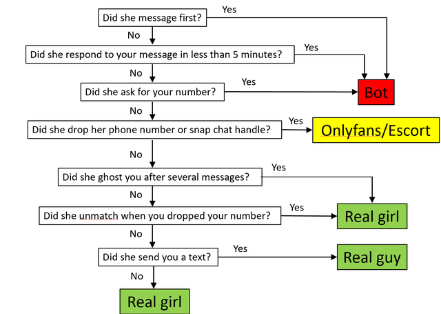 angle - Yes Yes Did she message first? No Did she respond to your message in less than 5 minutes? No Yes Did she ask for your number? No Did she drop her phone number or snap chat handle? Bot Yes OnlyfansEscort No Yes Did she ghost you after several messa