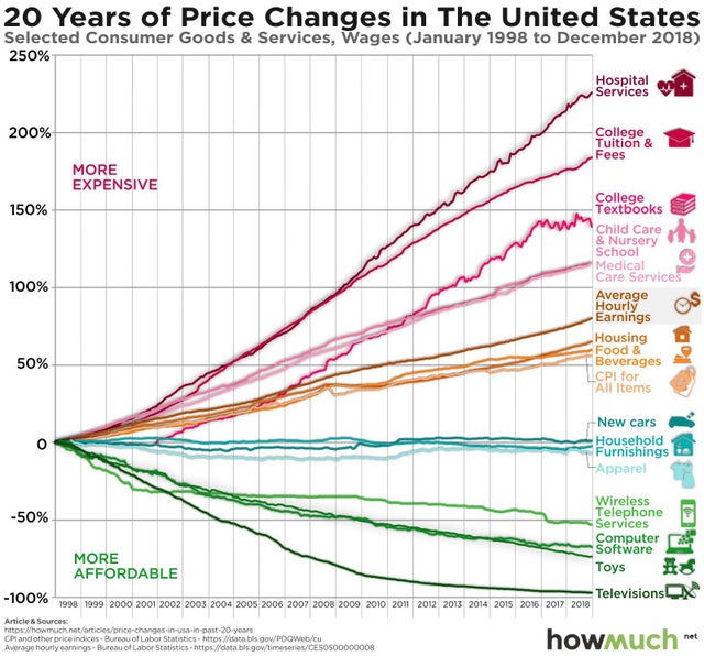 20 years of price changes in the us - 20 Years of Price Changes in the United States Selected Consumer Goods & Services, Wages to 250% Hospital Services 200% College Tuition & Fees More Expensive 150% 100% College Textbooks Child Care & Nursery School Med