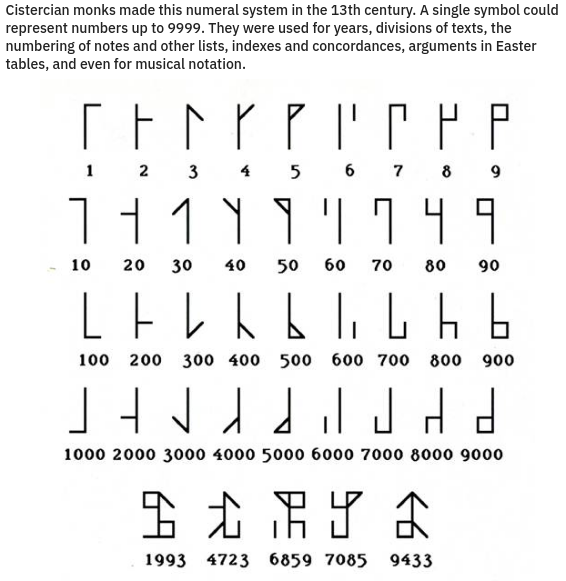 codes and ciphers - Cistercian monks made this numeral system in the 13th century. A single symbol could represent numbers up to 9999. They were used for years, divisions of texts, the numbering of notes and other lists, indexes and concordances, argument