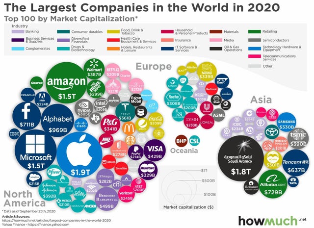 largest companies in the world 2020 - The Largest Companies in the World in 2020 Top 100 by Market Capitalization Europe care amazon $1.5T Oraclea 52128 Egon Asia B Industry Banking Consumer durables Food. Drink & Household Tobacco & Personal Products Mat