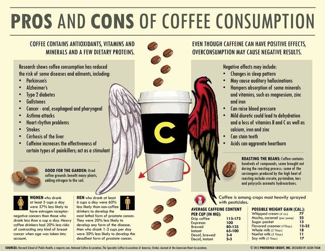 no coffee benefits - Pros And Cons Of Coffee Consumption Coffee Contains Antioxidants, Vitamins And Minerals And A Few Dietary Proteins. Even Though Caffeine Can Have Positive Effects, Overconsumption May Cause Negative Results. . . Negative effects may i