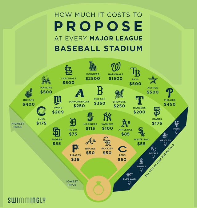 much to propose at baseball stadiums - How Much It Costs To Propose At Every Major League Baseball Stadium $ w Dodgers $2500 Cardinals Nationals $1500 $500 Rays $500 Astros Marlins $500 B M $500 P Indians $400 m Phillies Diamondbacks $250 Red Sox $350 T B
