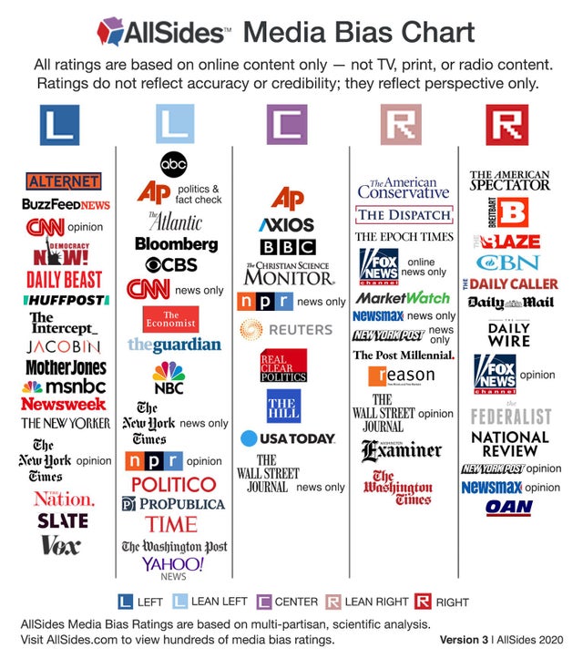media bias chart - R R Breitbart Democracy 1Fox online The AllSides Media Bias Chart All ratings are based on online content only not Tv, print, or radio content. Ratings do not reflect accuracy or credibility; they reflect perspective only. L abc The Ame