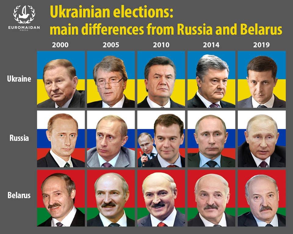 russia ukraine and belarus - Euromaidan Ukrainian elections main differences from Russia and Belarus 2000 2005 2010 2014 2019 Ukraine Russia Belarus