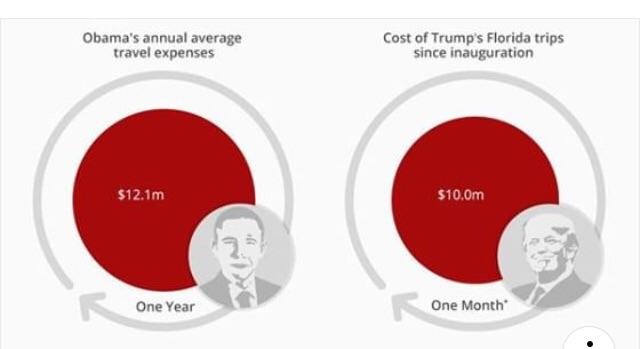 obama vs trump spending - Obama's annual average travel expenses Cost of Trump's Florida trips since inauguration 12.1m $10.0m One Year One Month