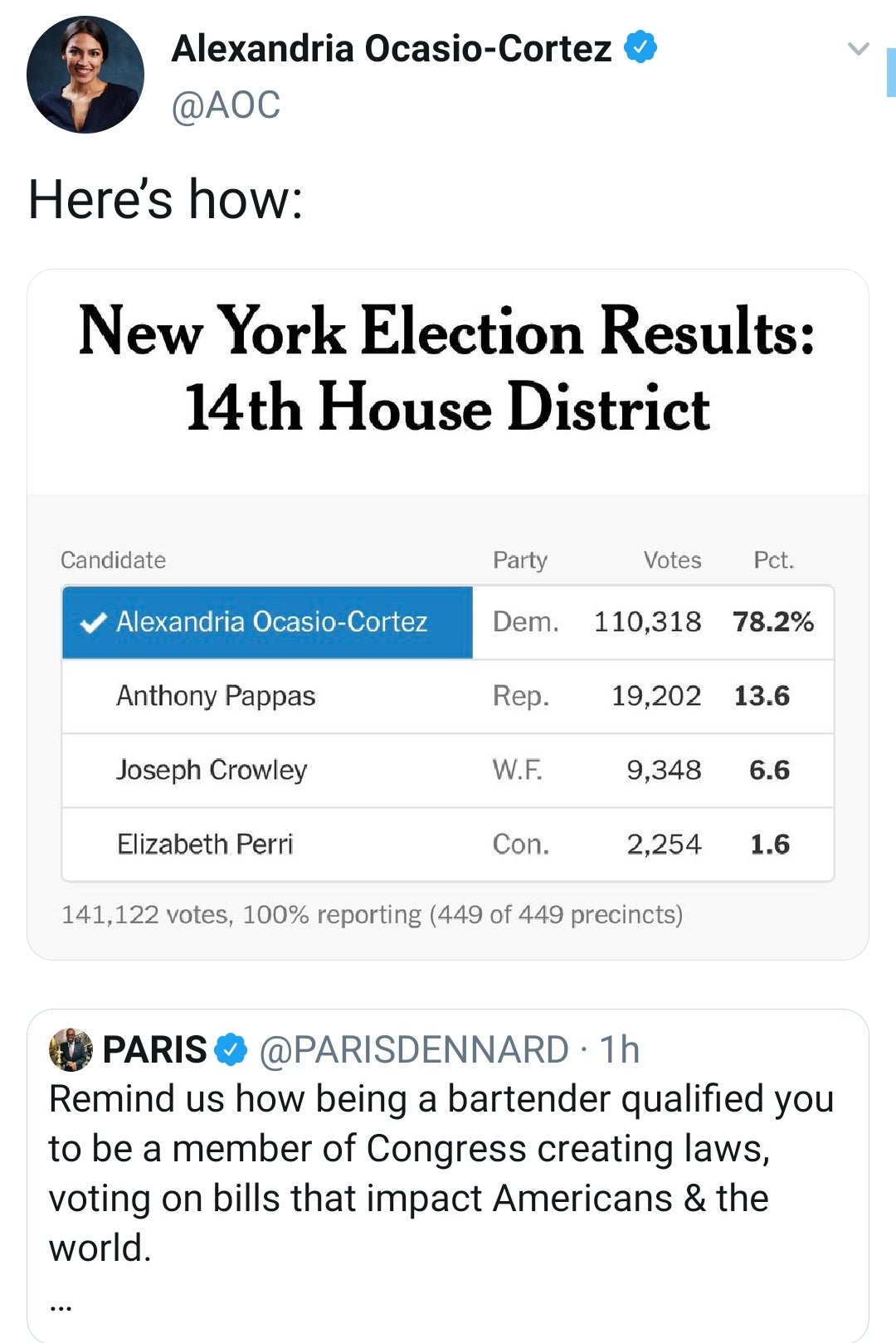 web page - Alexandria OcasioCortez Here's how New York Election Results 14th House District Candidate Party Votes Pct. Alexandria OcasioCortez Dem. 110,318 78.2% Anthony Pappas Rep. 19,202 13.6 Joseph Crowley W.F. 9,348 6.6 Elizabeth Perri Con. 2,254 1.6 